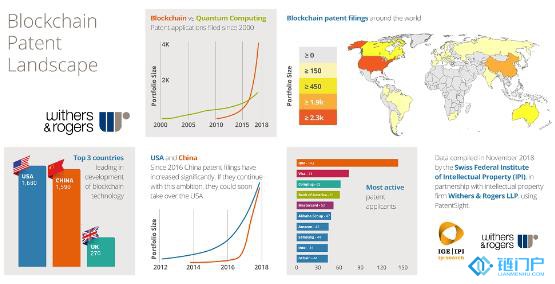 区块链专利申请飙升,中国电商巨头群雄逐鹿