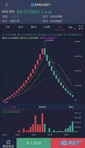 币兴BXBK线图震惊币圈