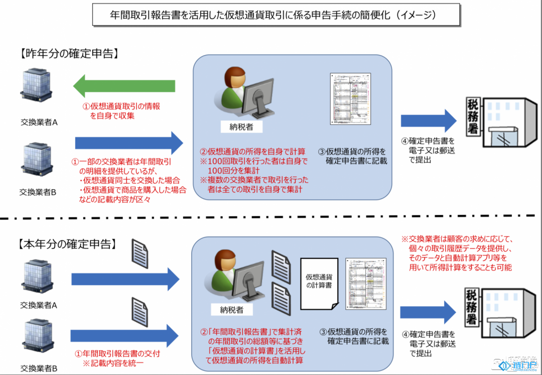 日本国税厅发布最新数字货币征税方案资产征税无国界