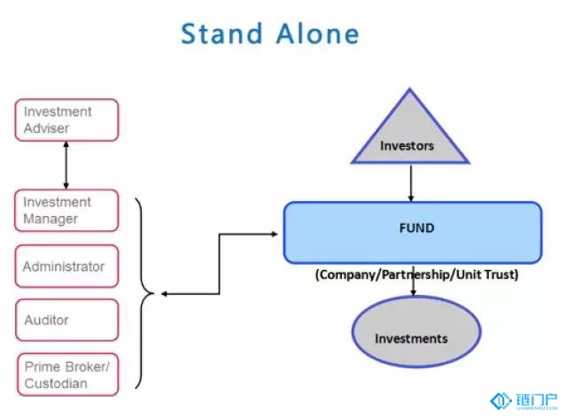 离岸基金:TokenFund