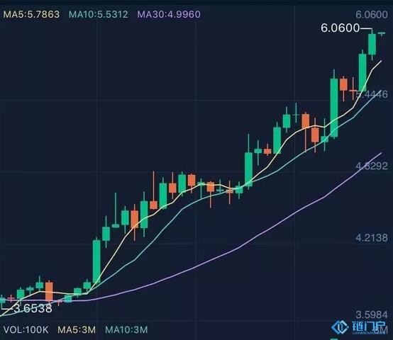 左手风险频发，右手一夜暴富，交易所代币背后到底是什么逻辑？