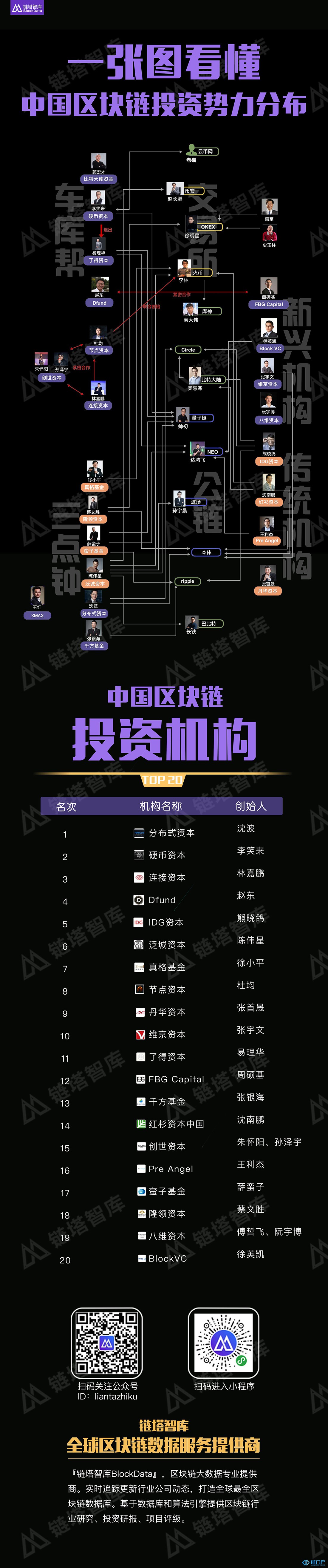 图解中国区块链投资势力分布