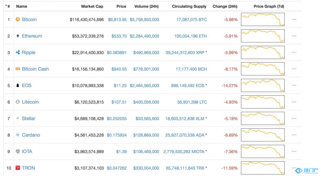一天蒸发450亿美元！瀑布，币市为何下跌得那么惨的原因揭秘