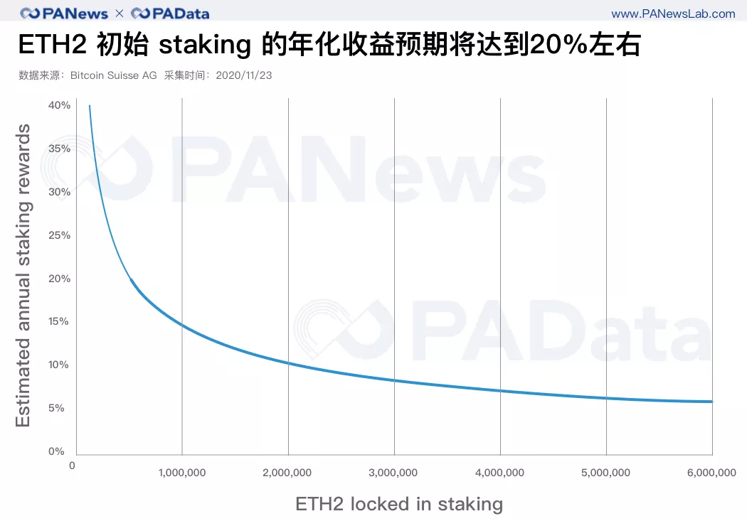 深度数据 | 2天完成80%质押，以太坊2.0质押和DeFi玩出新花样